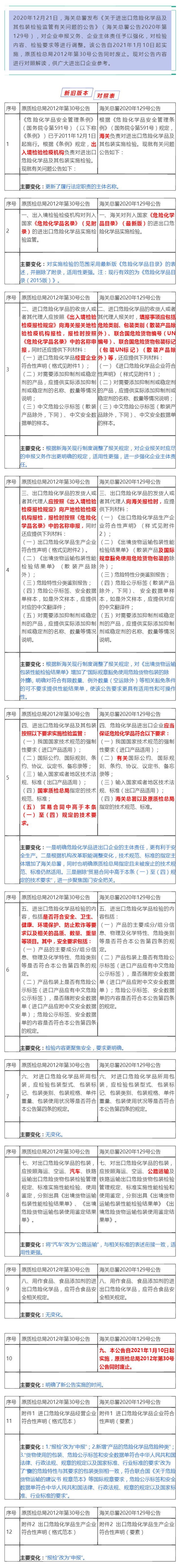 解读:关于进出口危险化学品及其包装检验监管有关问题的公告 解读:关于进出口危险化学品及其包装检验监管有关问题的公告