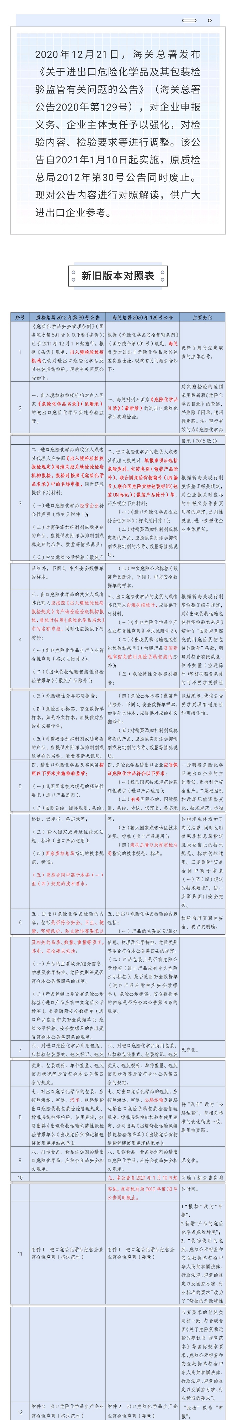 解读 关于进出口危险化学品及其包装检验监管有关问题的公告(2020年129号)