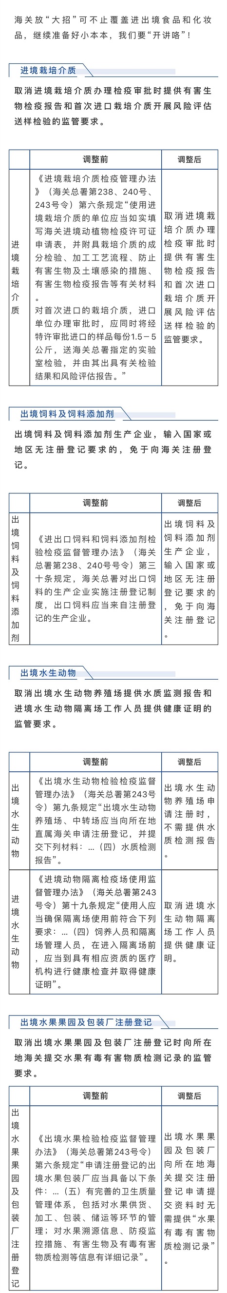 解读 调整前、调整后,对比更清晰(第二弹) 解读 调整前、调整后,对比更清晰(第二弹)