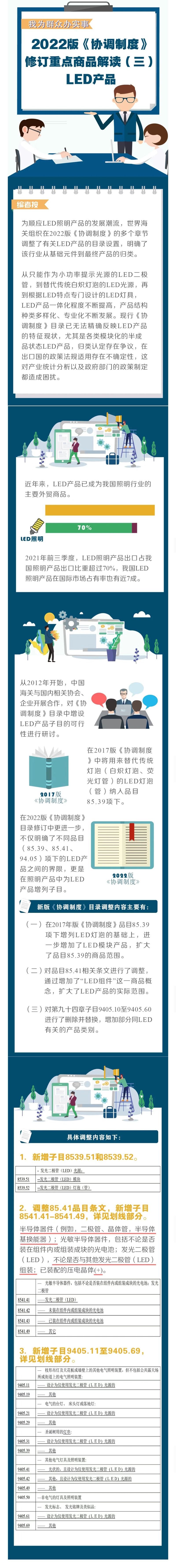 78号公告解读之三LED产品—2022版《协调制度》修订重点商品解读 78号公告解读之三LED产品—2022版《协调制度》修订重点商品解读